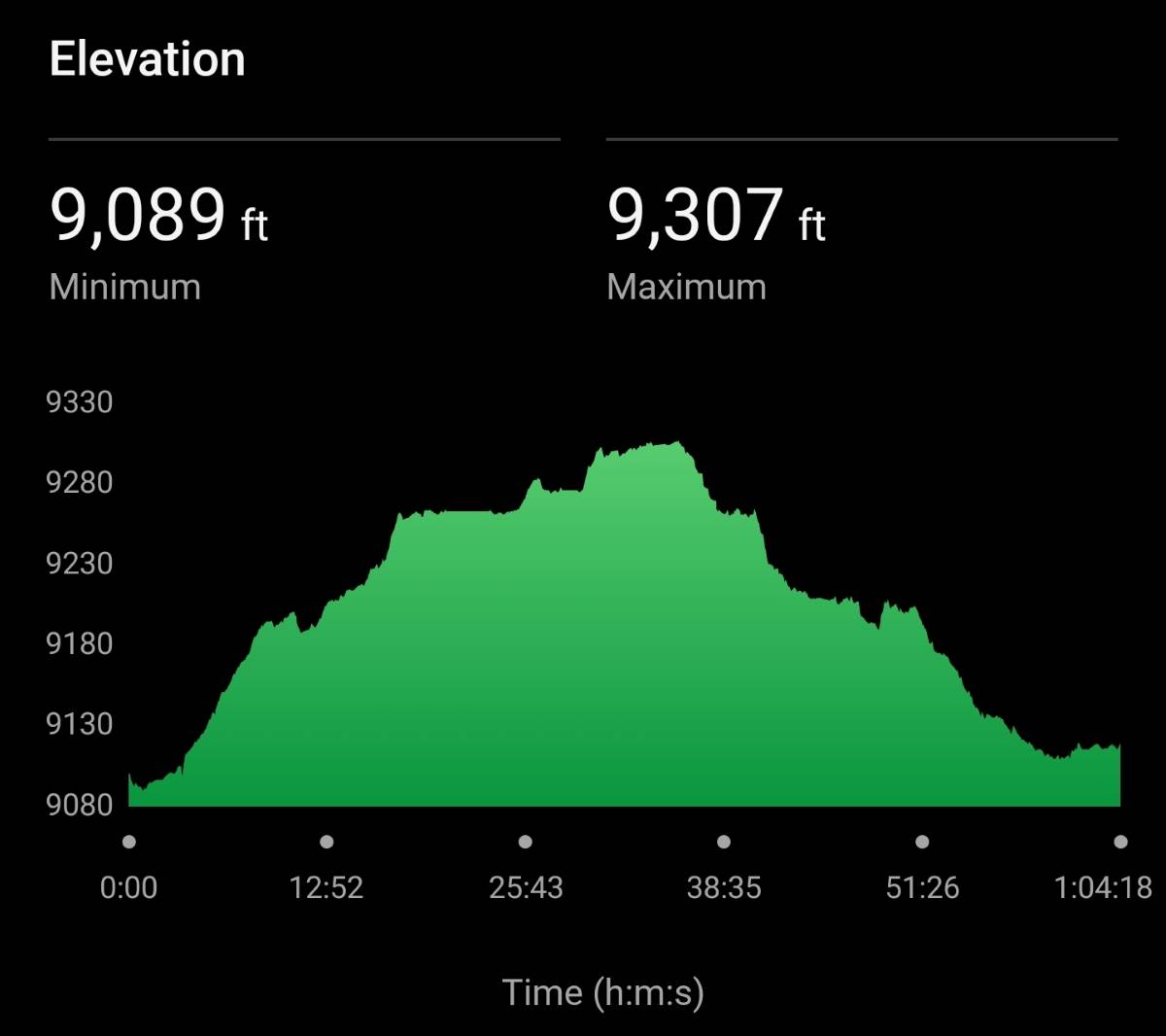 Screenshot of elevation changes during the Rainbow Lake trail hike