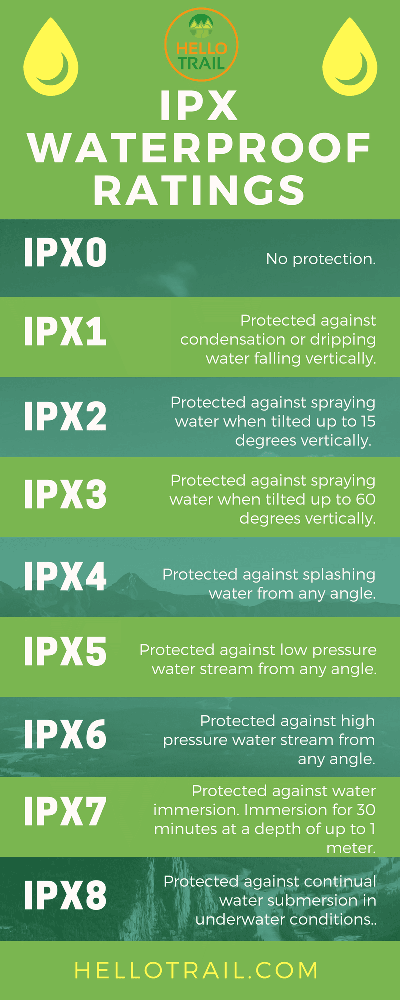 Learn the differences between IPX waterproof ratings - IPX0 to IPX8